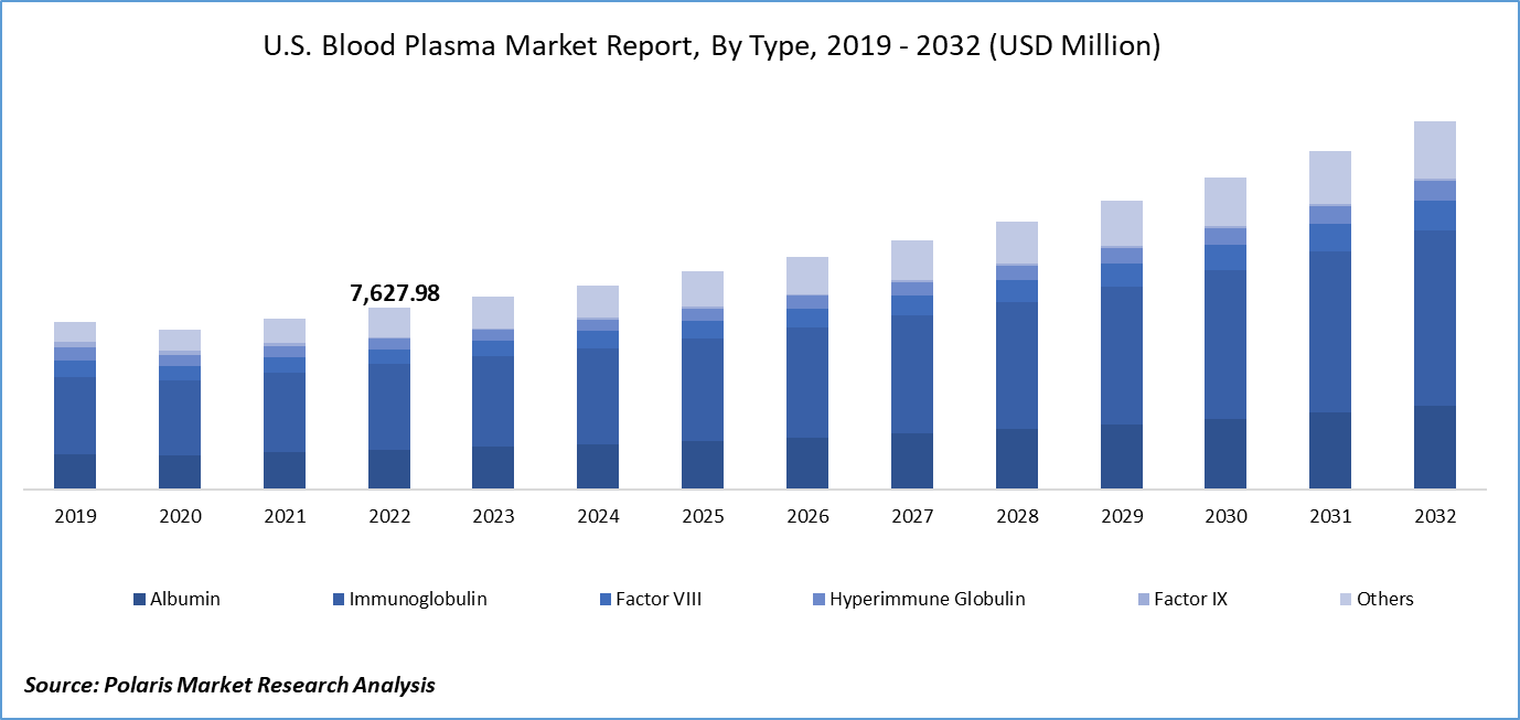 Blood Plasma Market Size